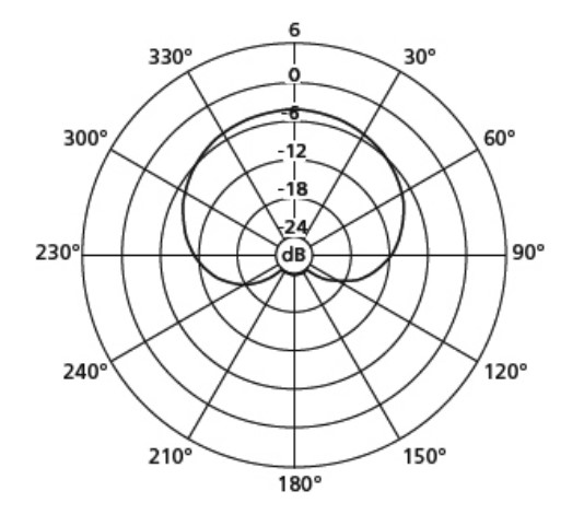 диаграмма направленности Behringer BU100